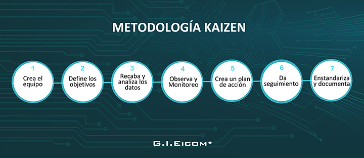metodologia-kaizen-proceso