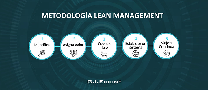 metodologia-lean-management